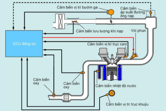 HỆ THỐNG PHUN XĂNG ĐIỆN TỬ EFI (SERVICE) 