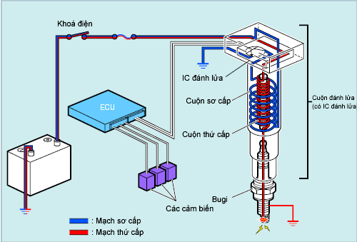 HỆ THỐNG ĐÁNH LỬA SỚM ĐIỆN TỬ - ĐỘNG CƠ XĂNG (SERVICE) 